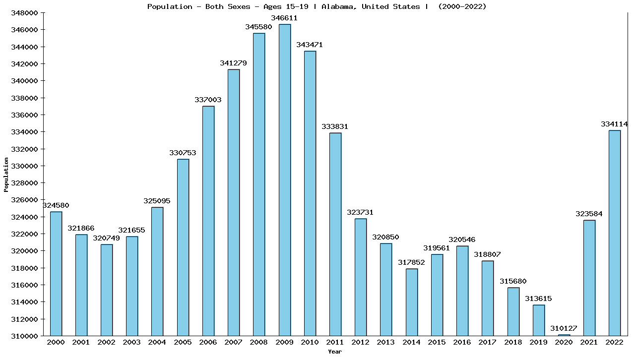 Graph showing Populalation - Teen-aged - Aged 15-19 - [2000-2022] | Alabama, United-states